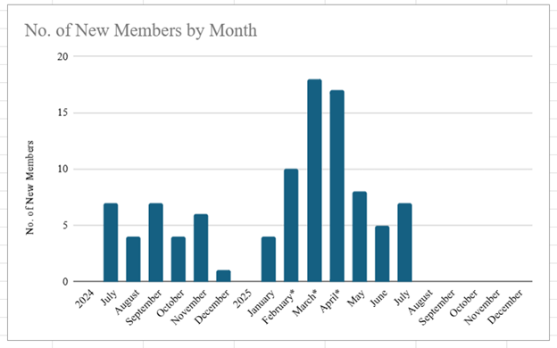 New Members by Month Graph