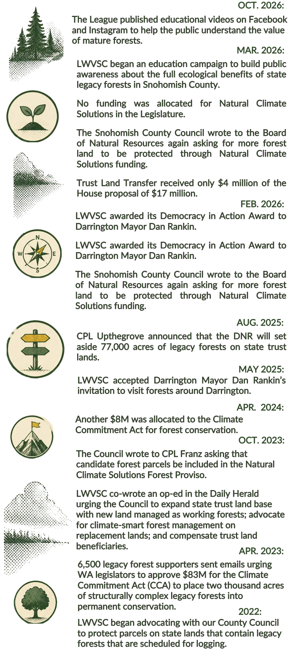 Reasonable Forest Mgmt Timeline