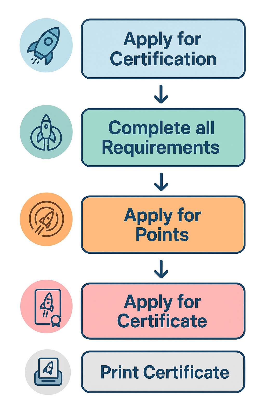 NARTREK Process