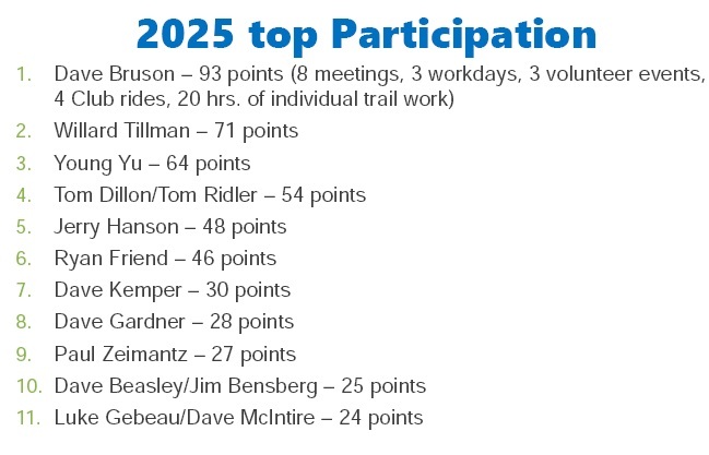 2025 Top Points earners