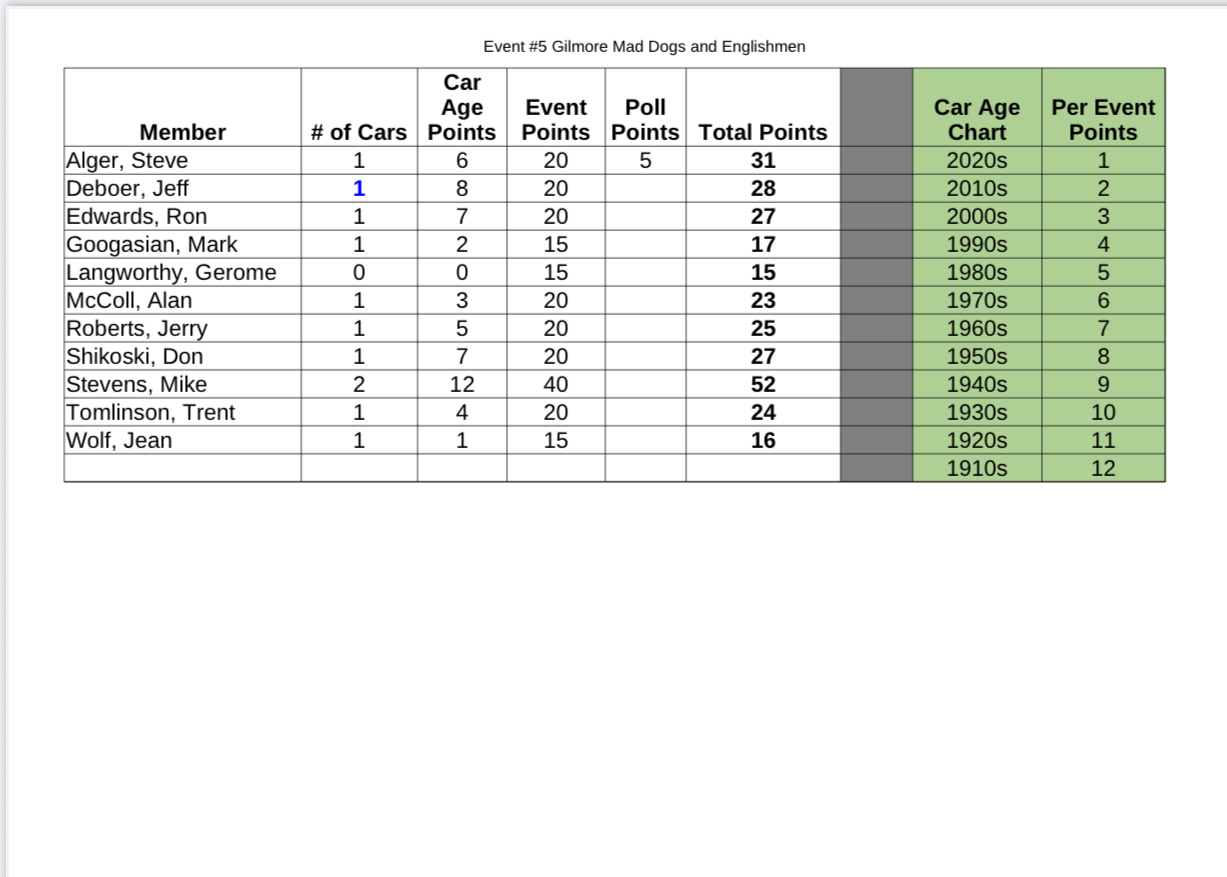 2025 FF Gilmore Results