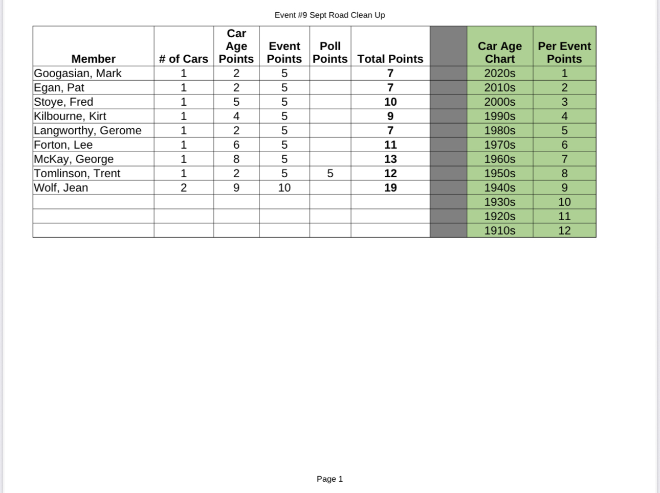 2025 FF Results of Fall Clean Up