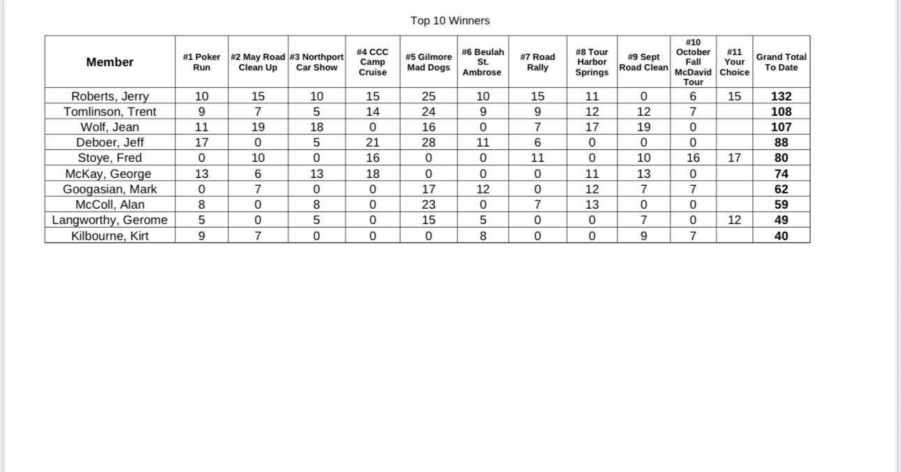 2025 Formula Fun Top Ten Winners