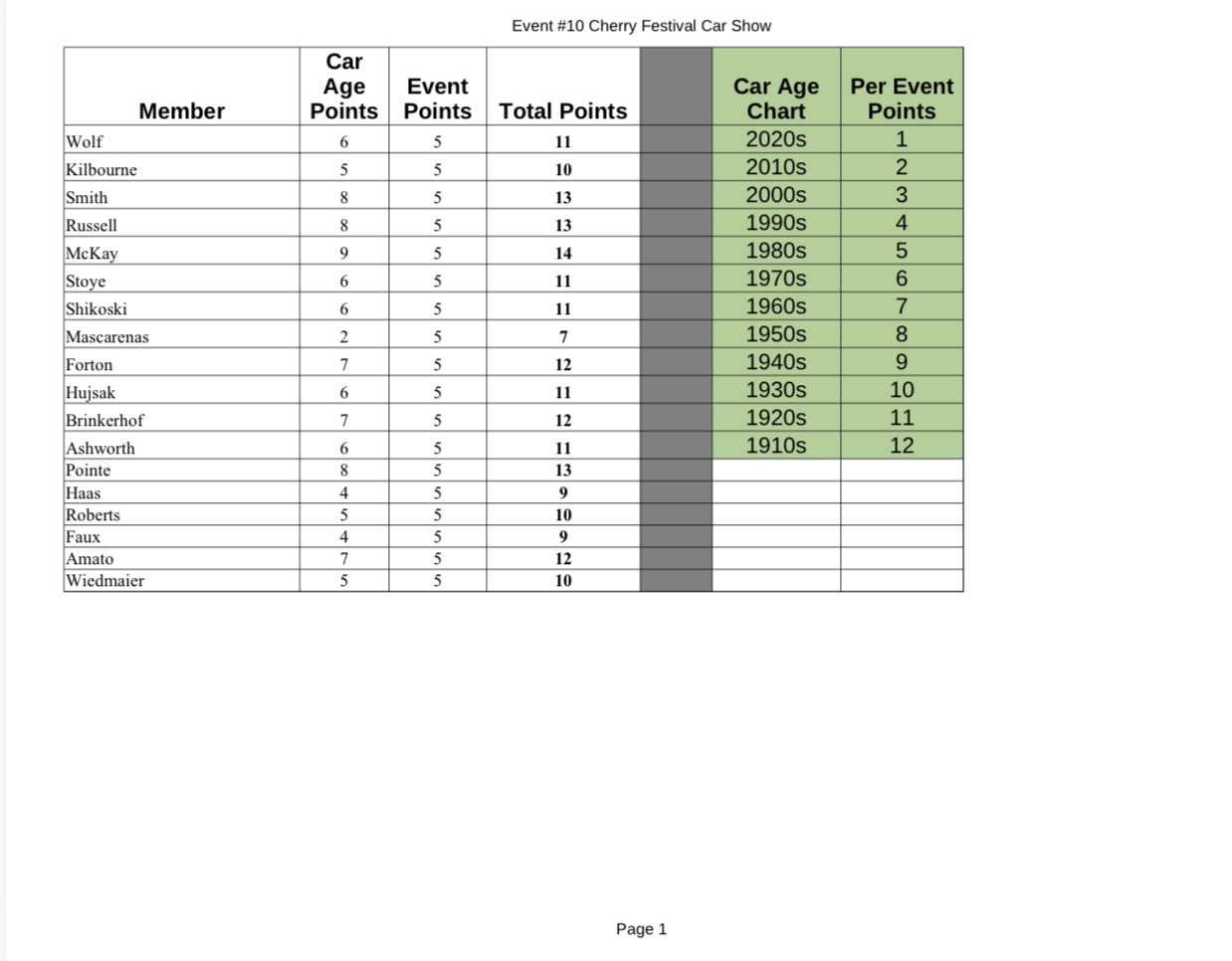 2026 FF II Cherry Fest Car Show Results