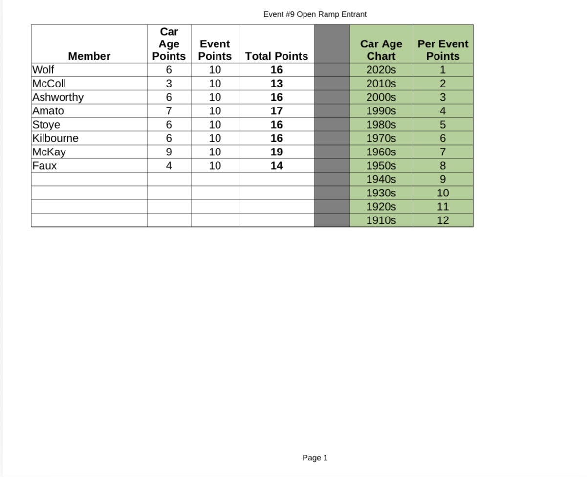 2026 FF II Open Ramp Results