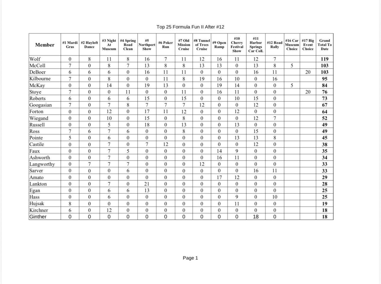 2026 FF II Standings After Road Rally #12