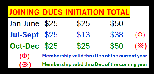 Dues Chart