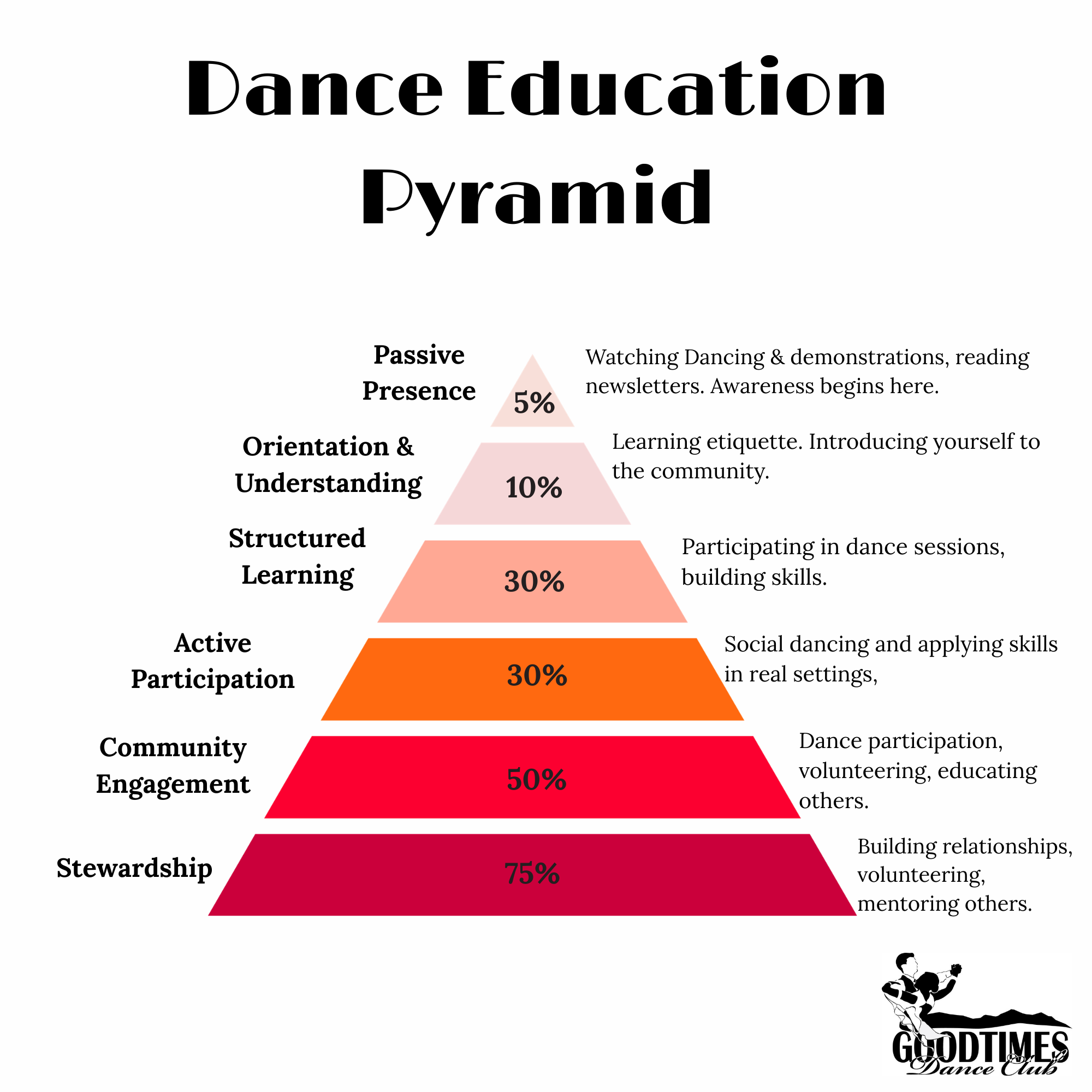Dance Education Pyramid