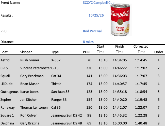 2026 Campbell Cup Results