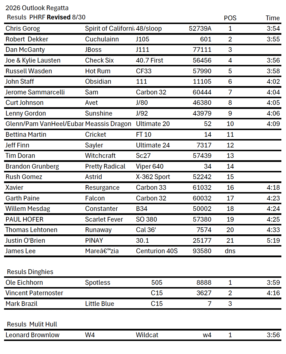 Outlook results
