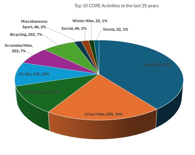 CORE_25_Year_Top_10_Activities.jpg