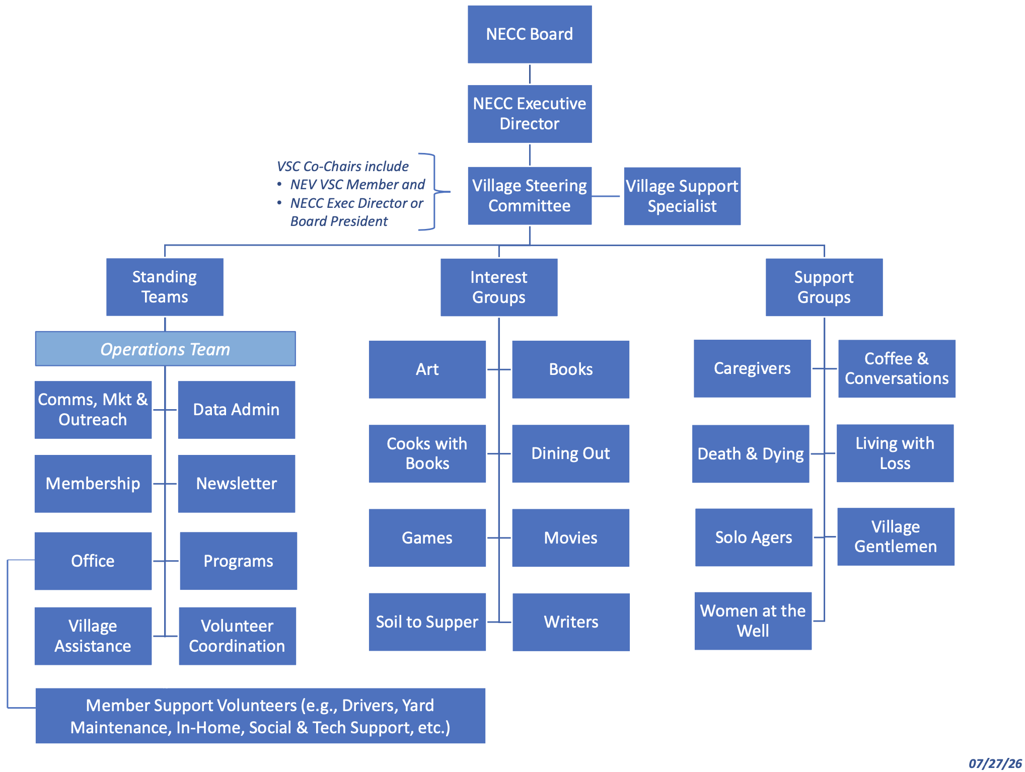 NEV_Org_chart_no_title.png