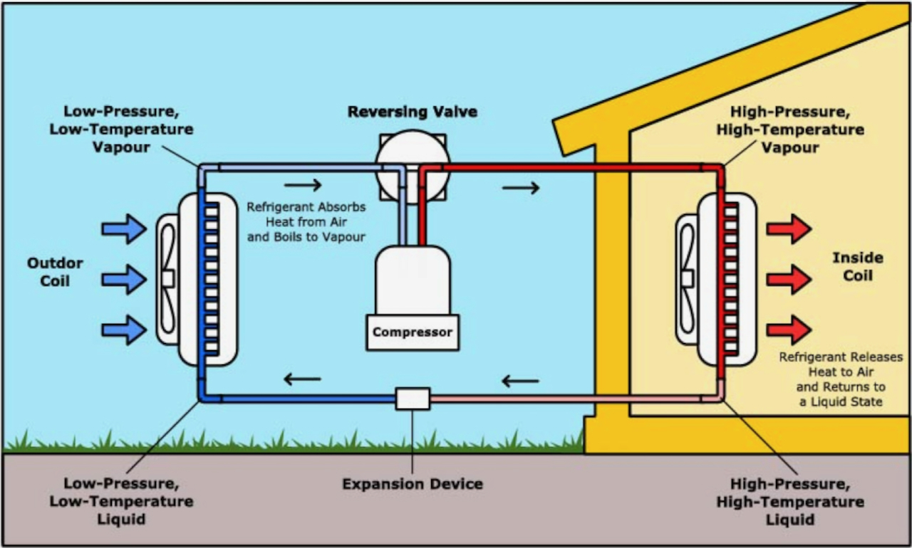 Air Source Heat Pumps Heating Cycle