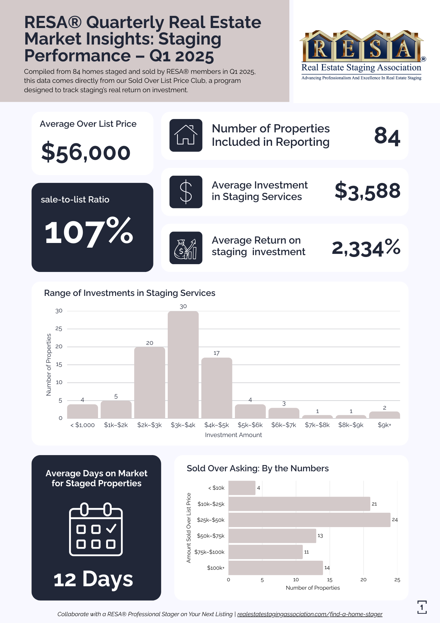 Q1 2025 Home Staging Statistics (RESA®) — cover
