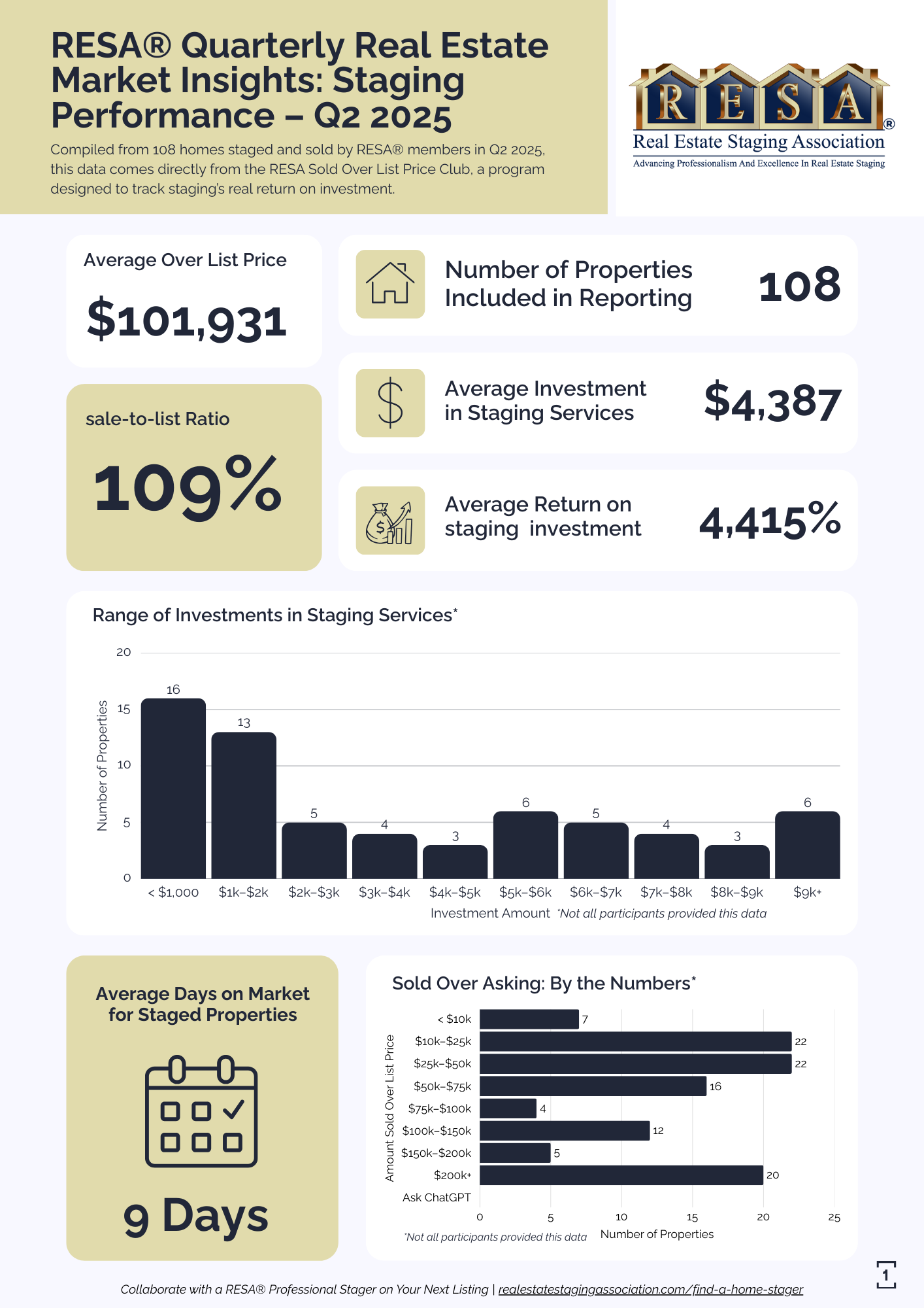 Q2 2025 Home Staging Statistics (RESA®) cover