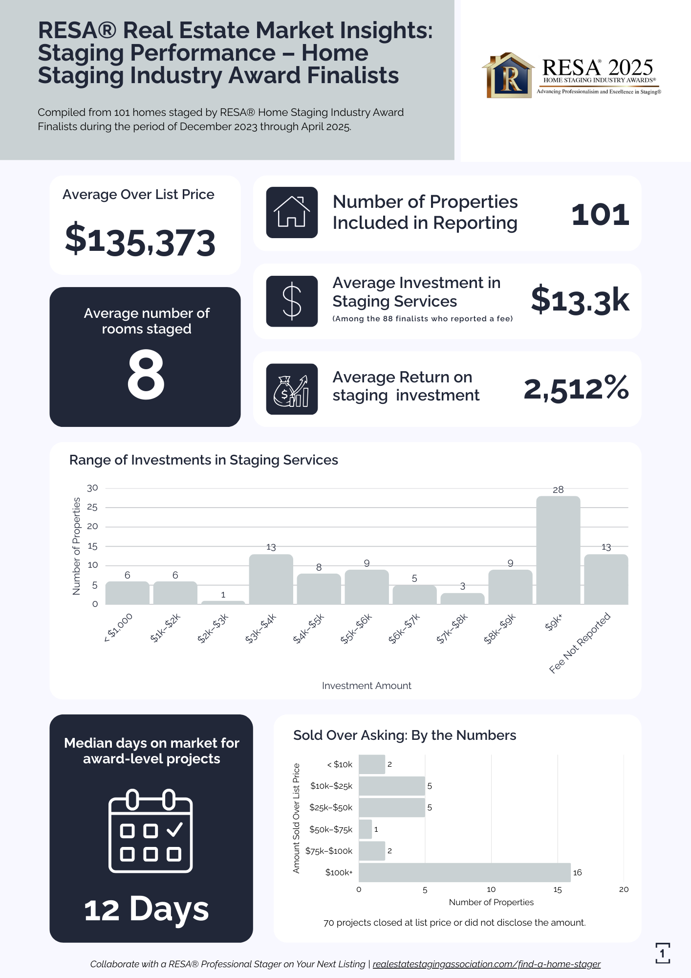 Home Staging Industry Awards Finalists — stats graphics cover