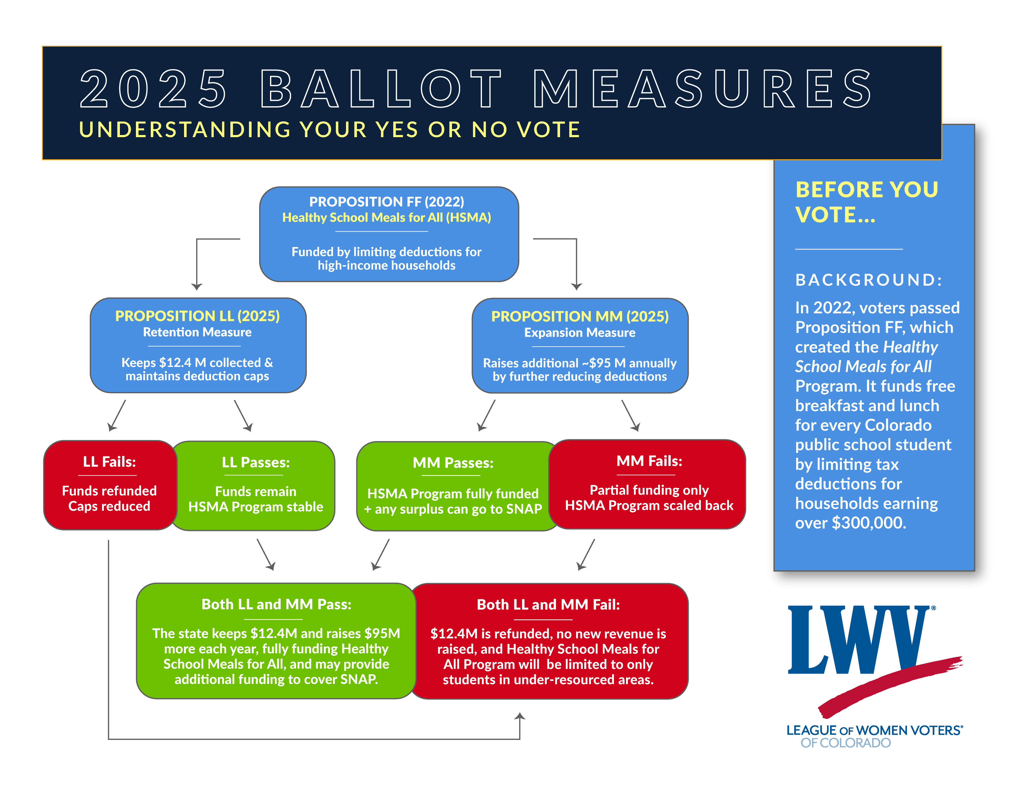 LWVCO_Ballot-Issues_pocket-guide_opened_8.5x11_rev3.jpg