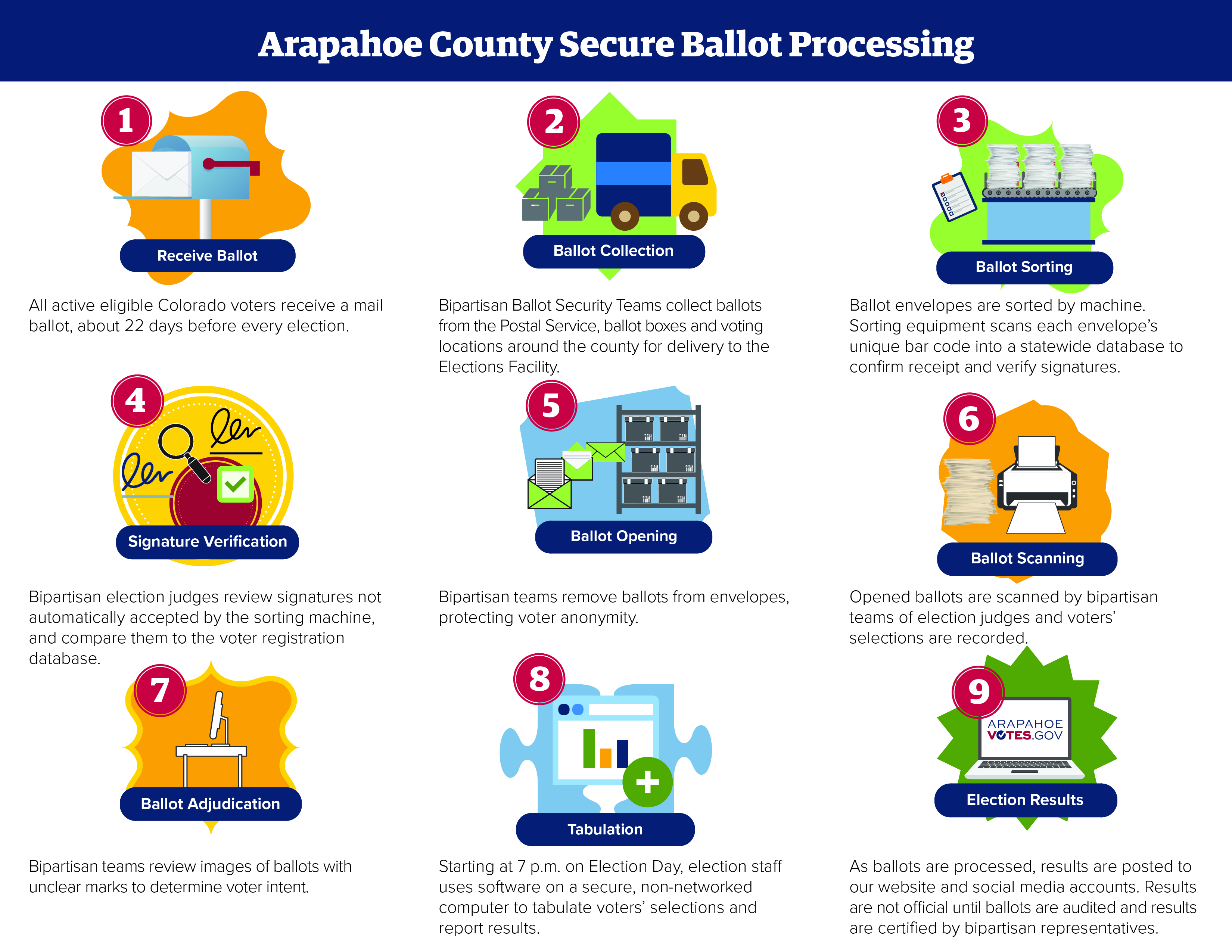Arapahoe County Elections Secure Ballot Processing Flow Chart