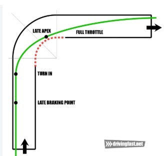 Safety - Safe Cornering - Late Apexing