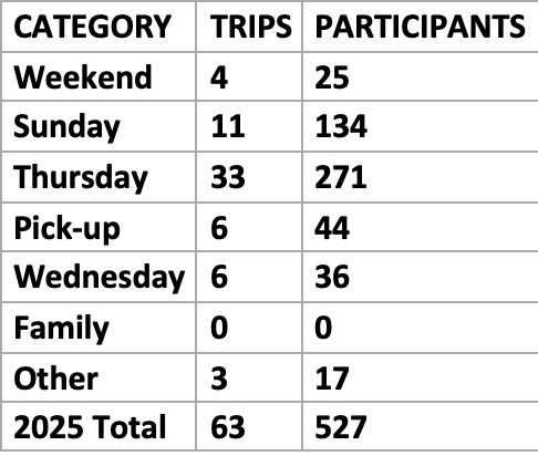 Trips Count - Midsummer 2025