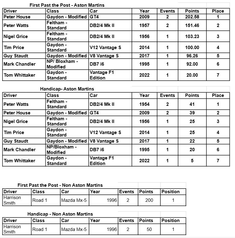 2026 Anglesey Sprint Scores