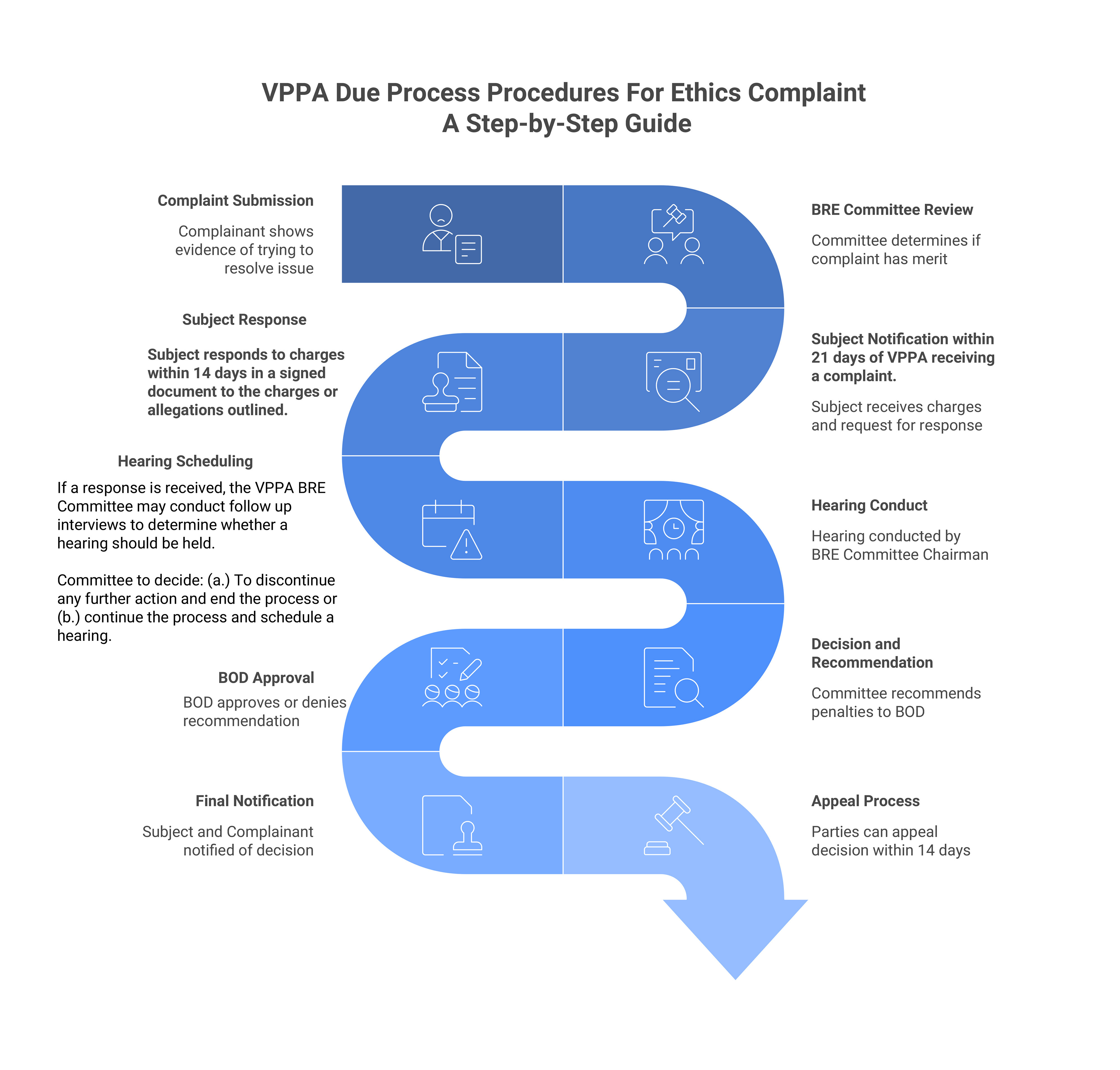 VPPA_DUE_PROCESS_PROCEDURES.jpg