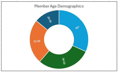Member_Age_Demographics_Updated.png