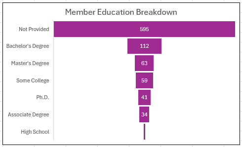 Member_Education_Breakdown.png