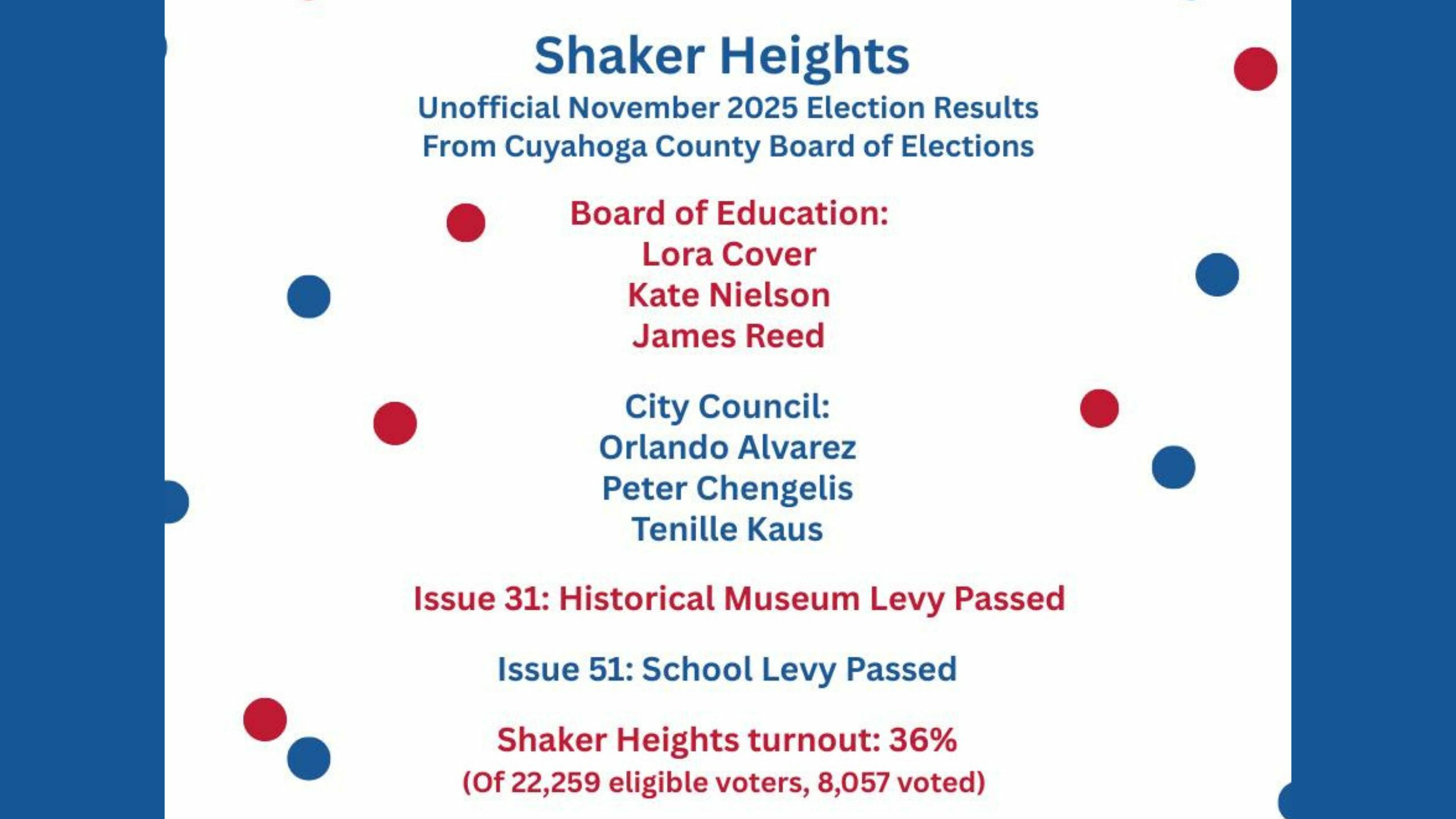 Election Results 2025