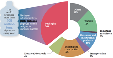 Single use plastic packaging graph