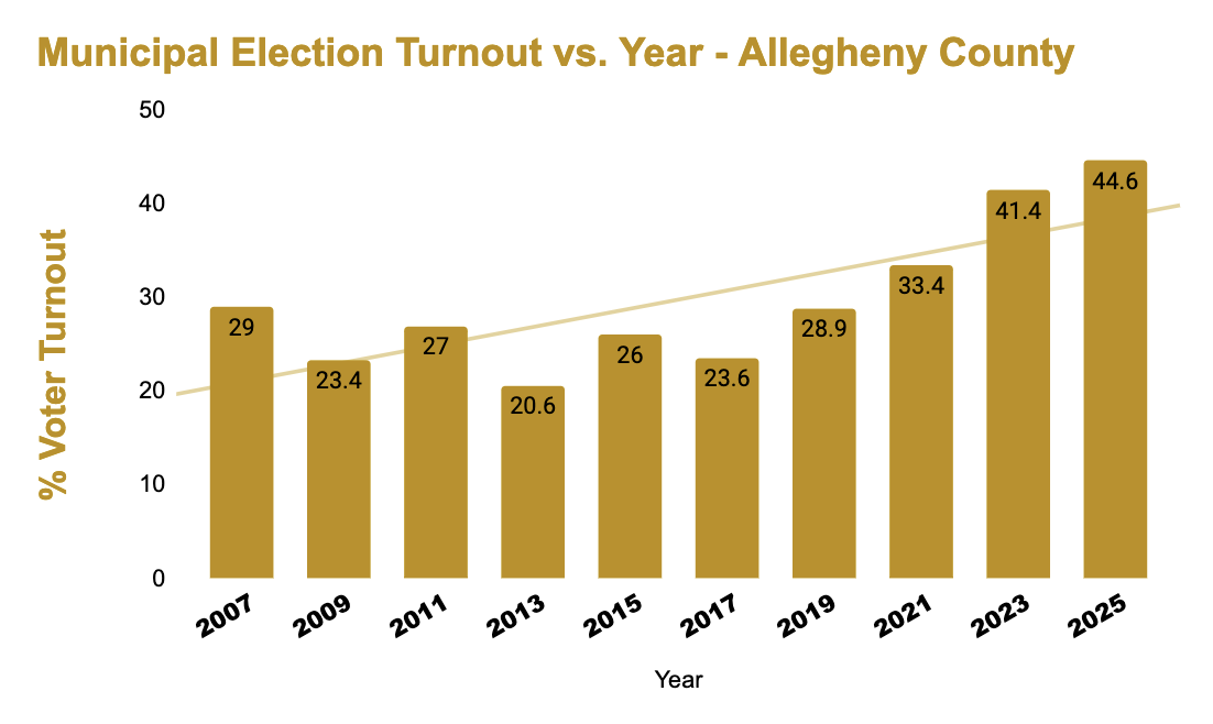 graph of Allegheny County Municipal Election Turnout 2007- 2025 showing an increasing trend in voter participation