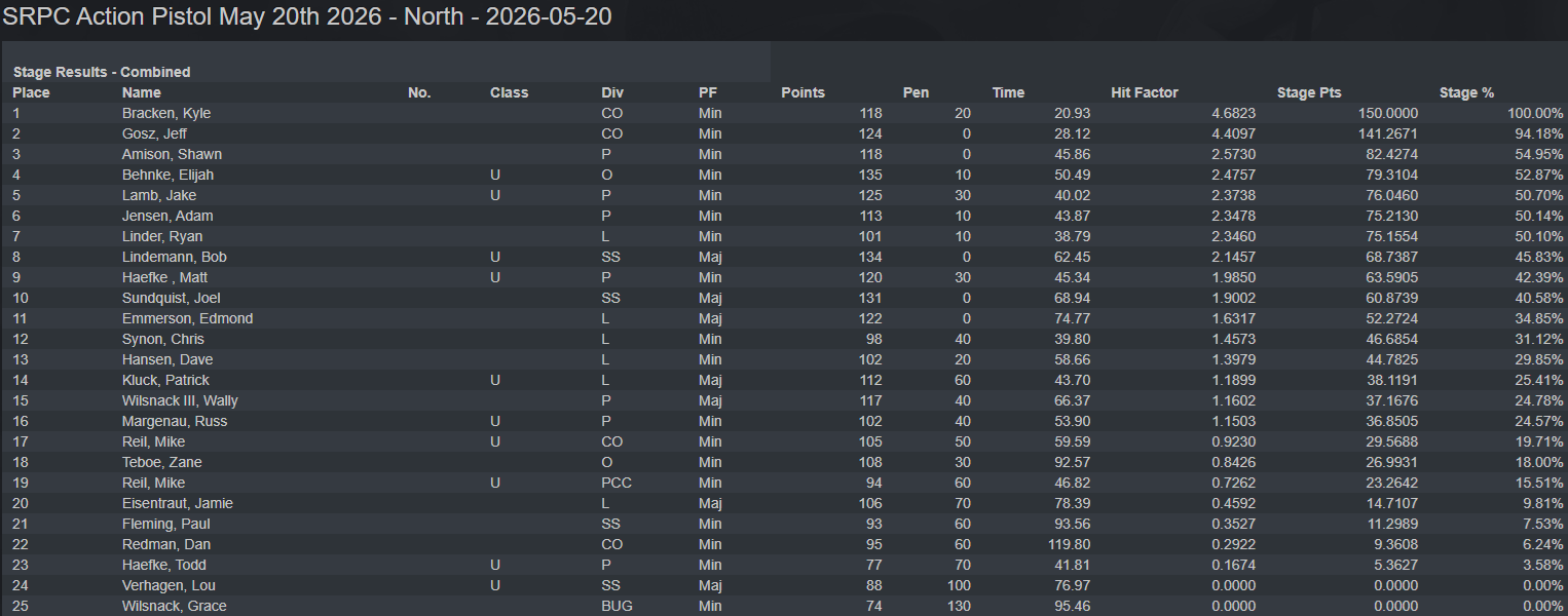 Action Pistol 5-20-26 North Course Results