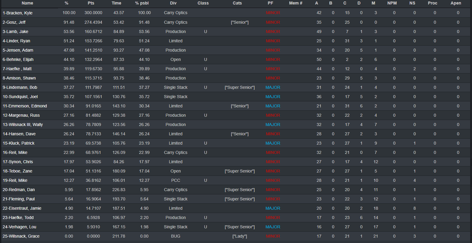 Action Pistol 5-20-26 Overall Results