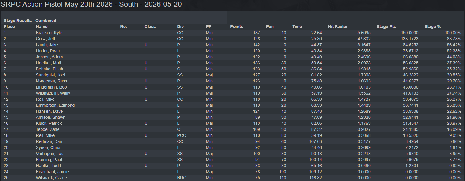Action Pistol 5-20-26 South Course Results
