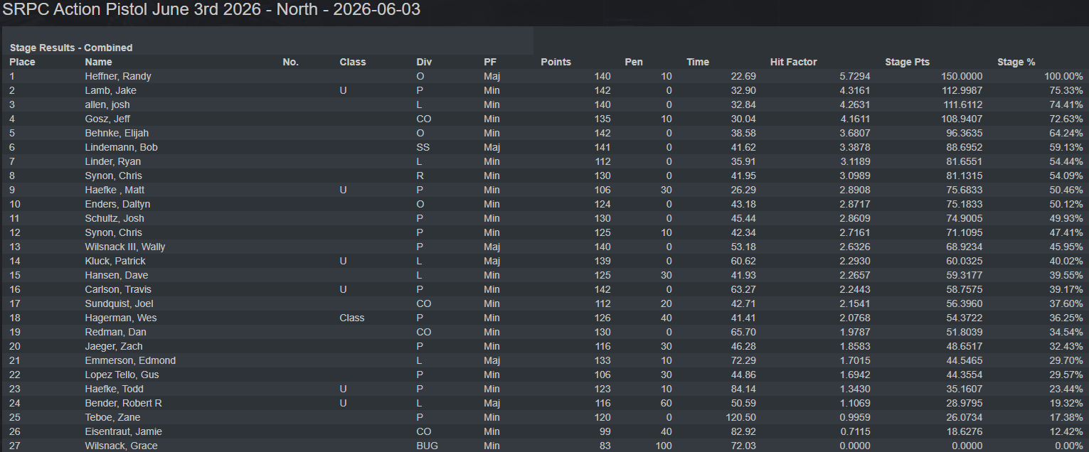 Action Pistol 6-3-26 North Course Results