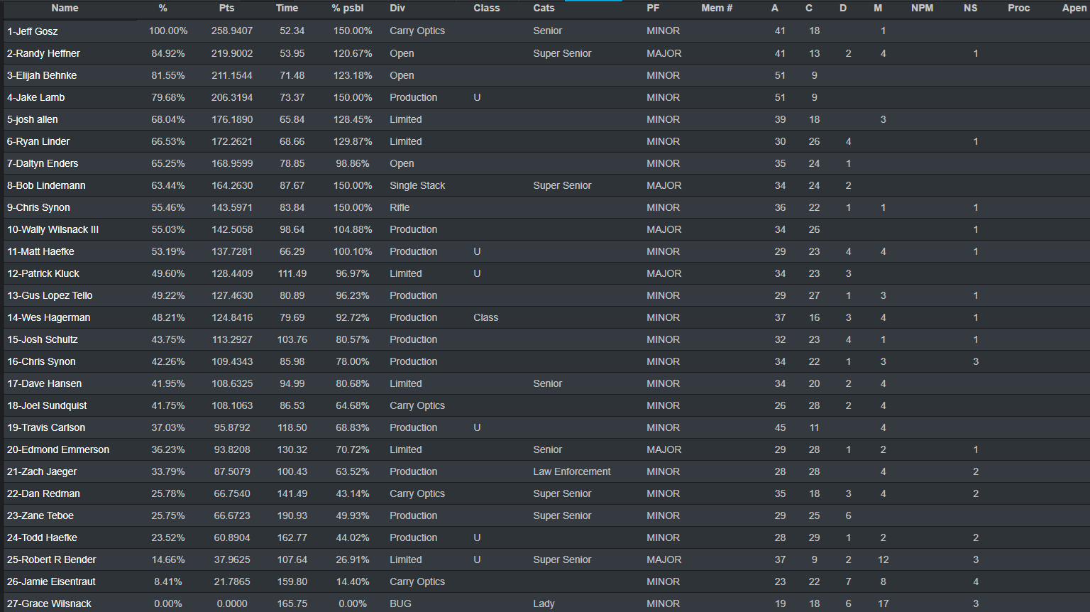 Action Pistol 6-3-26 North Course Results