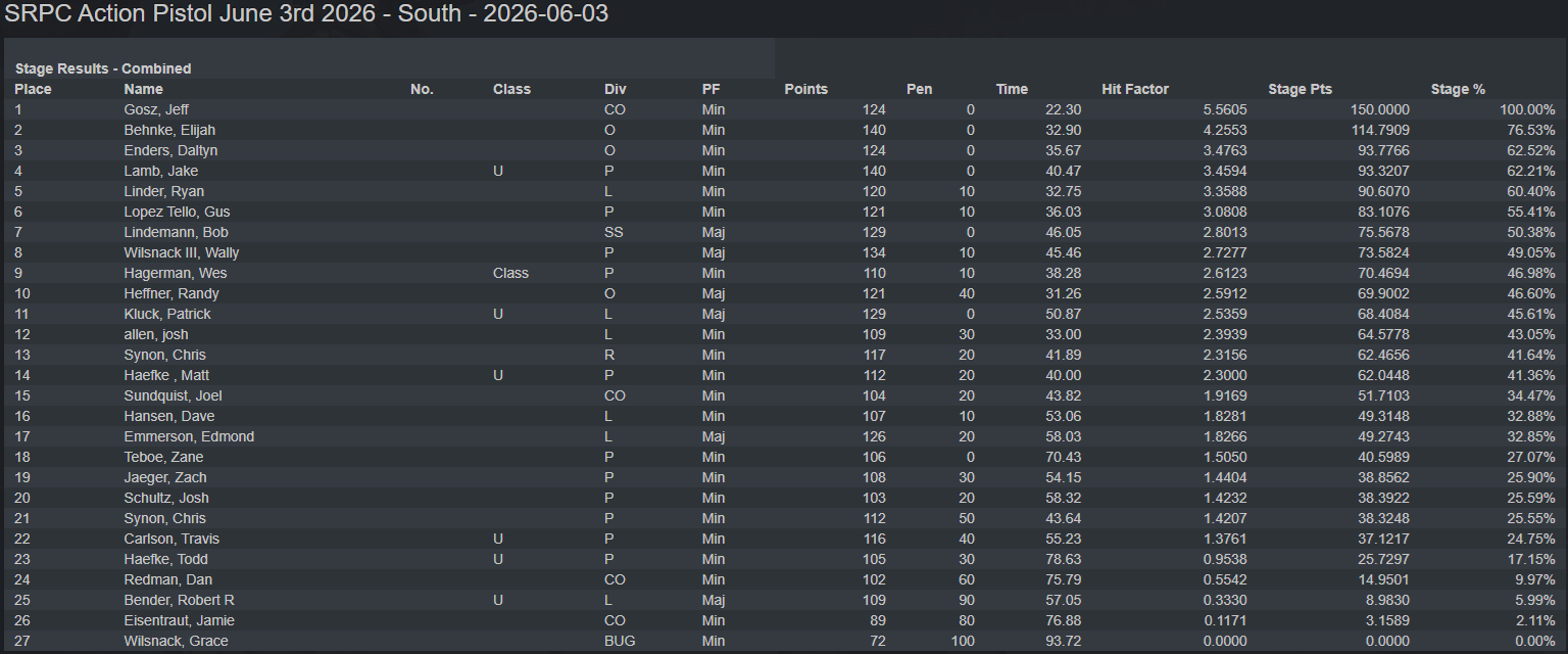 Action Pistol 6-3-26 South Course Results