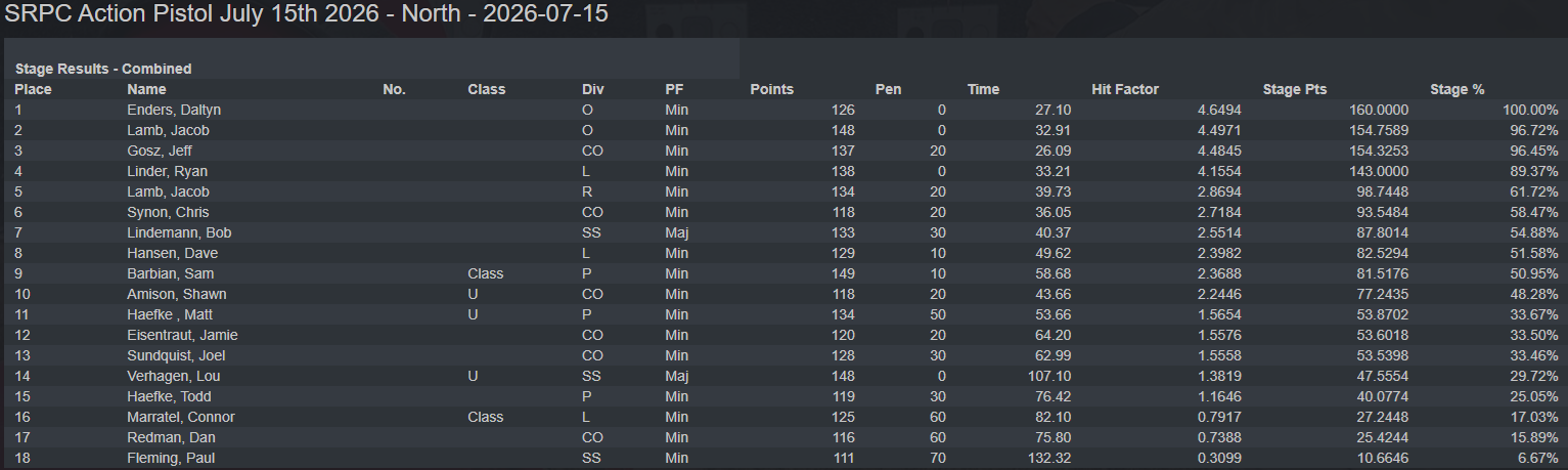 Action Pistol 7-15-26 North Course Results