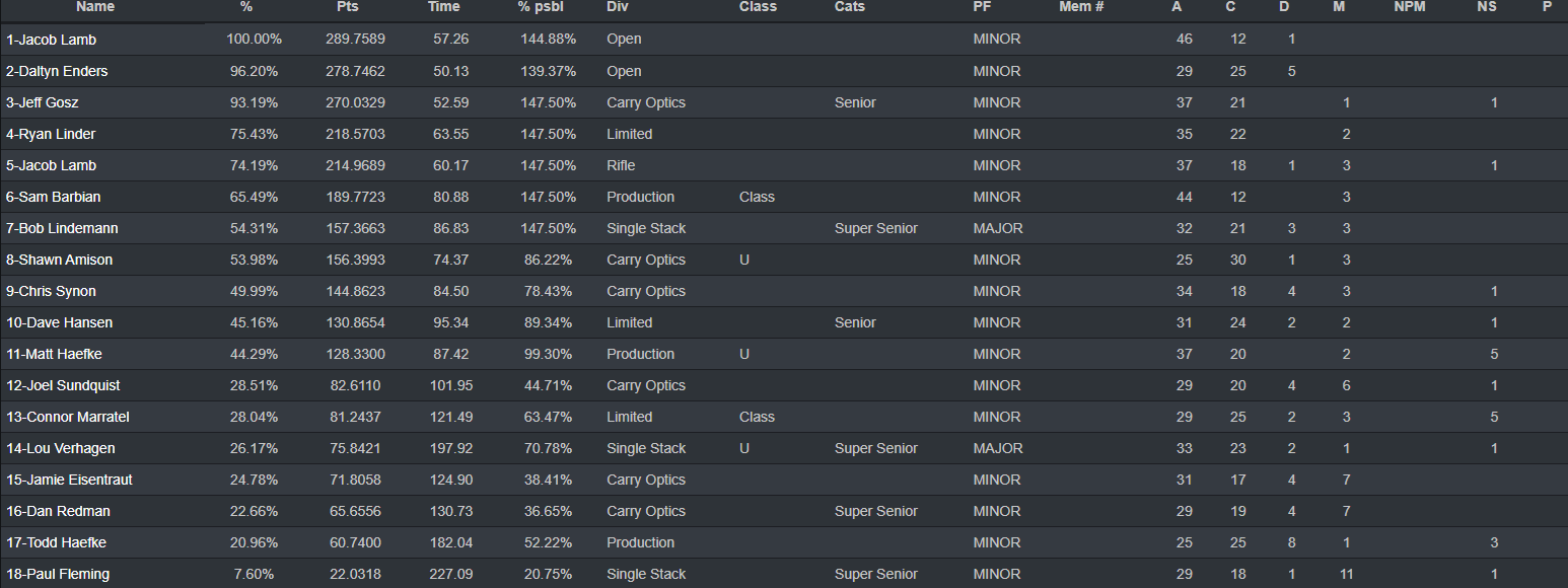 Action Pistol 7-15-26 Overall Results