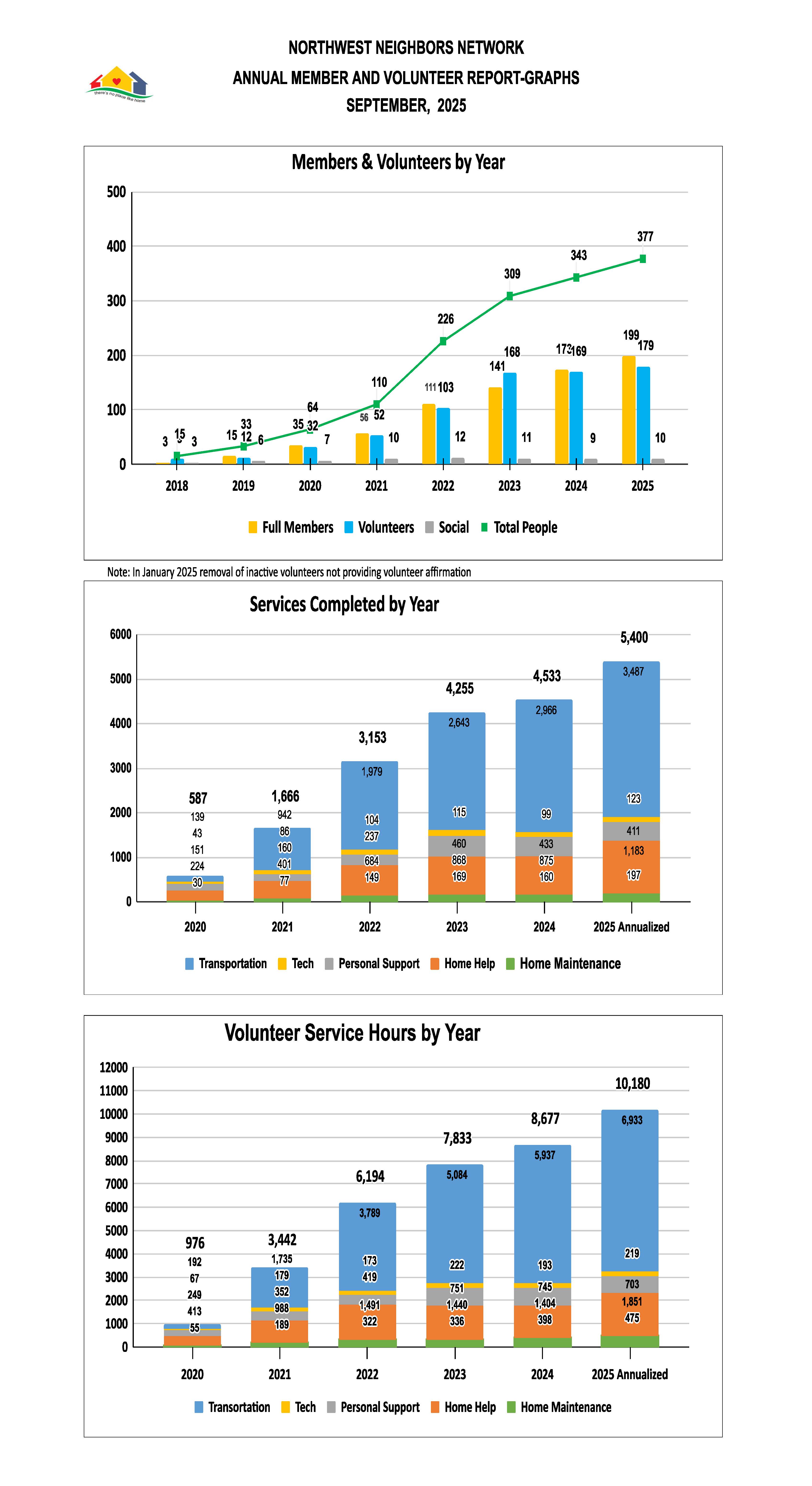 Annual Graphs Sept 2025