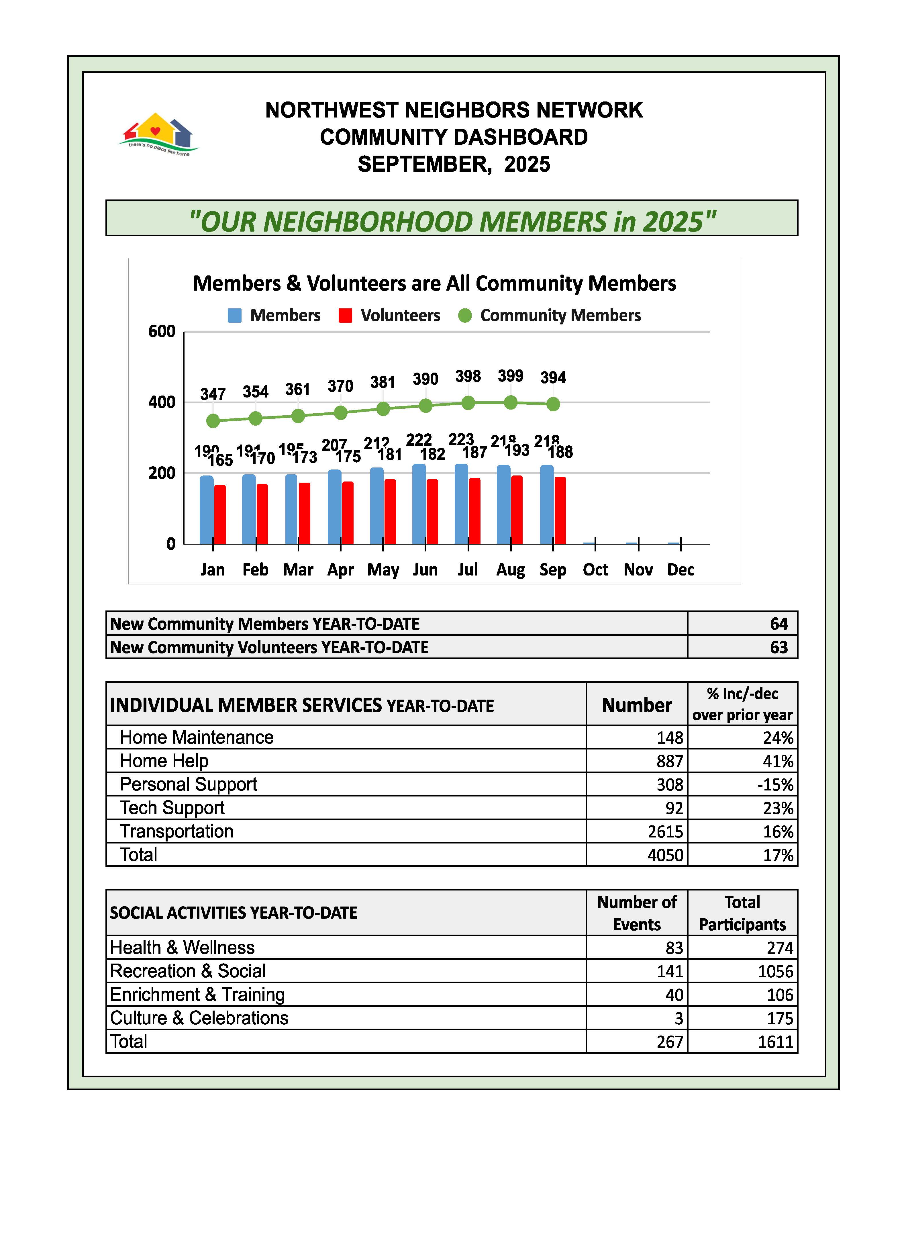 Community Dashboard Sept 2025