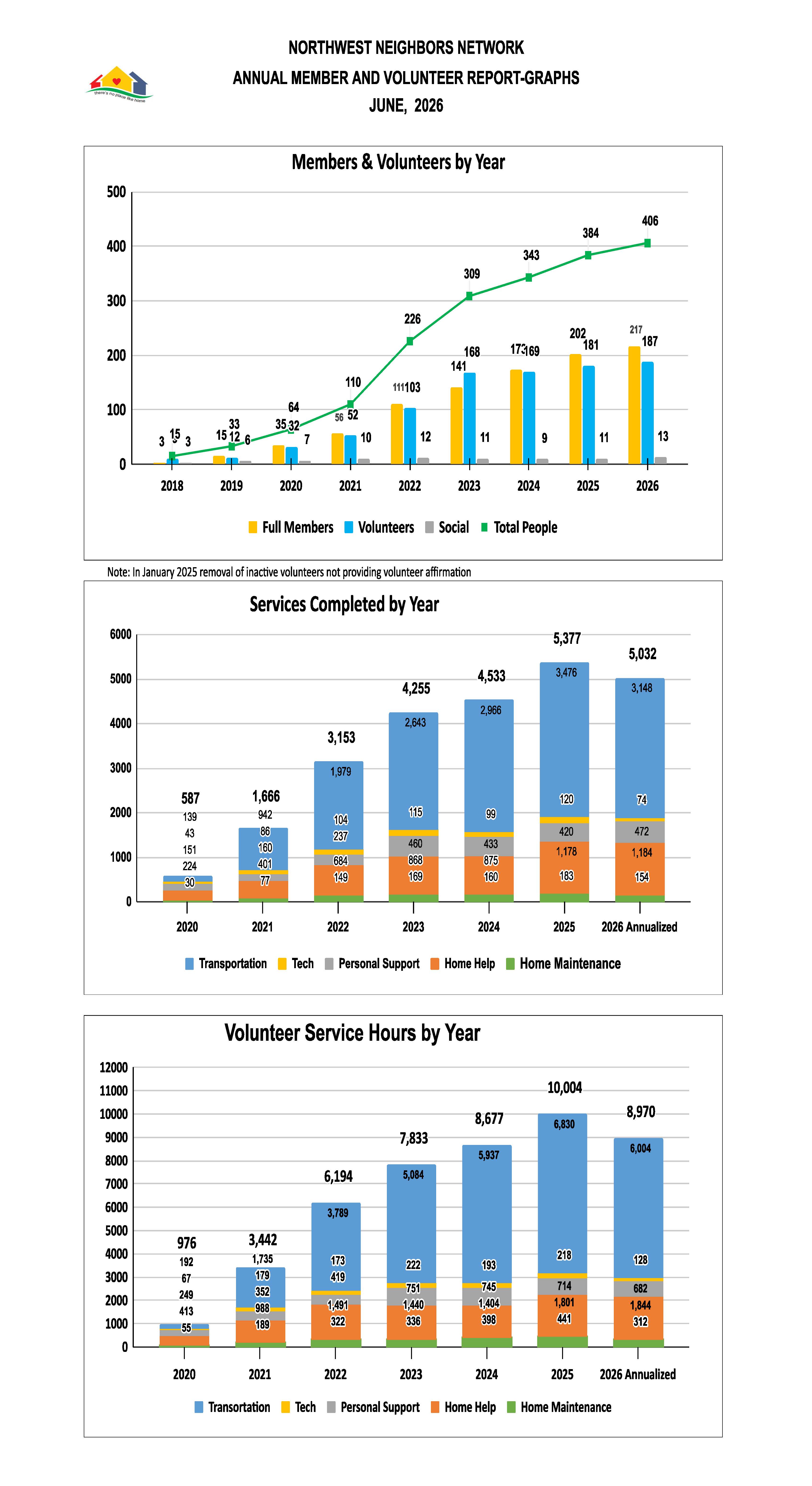 Dashboard Annual Graphs Q2 2026