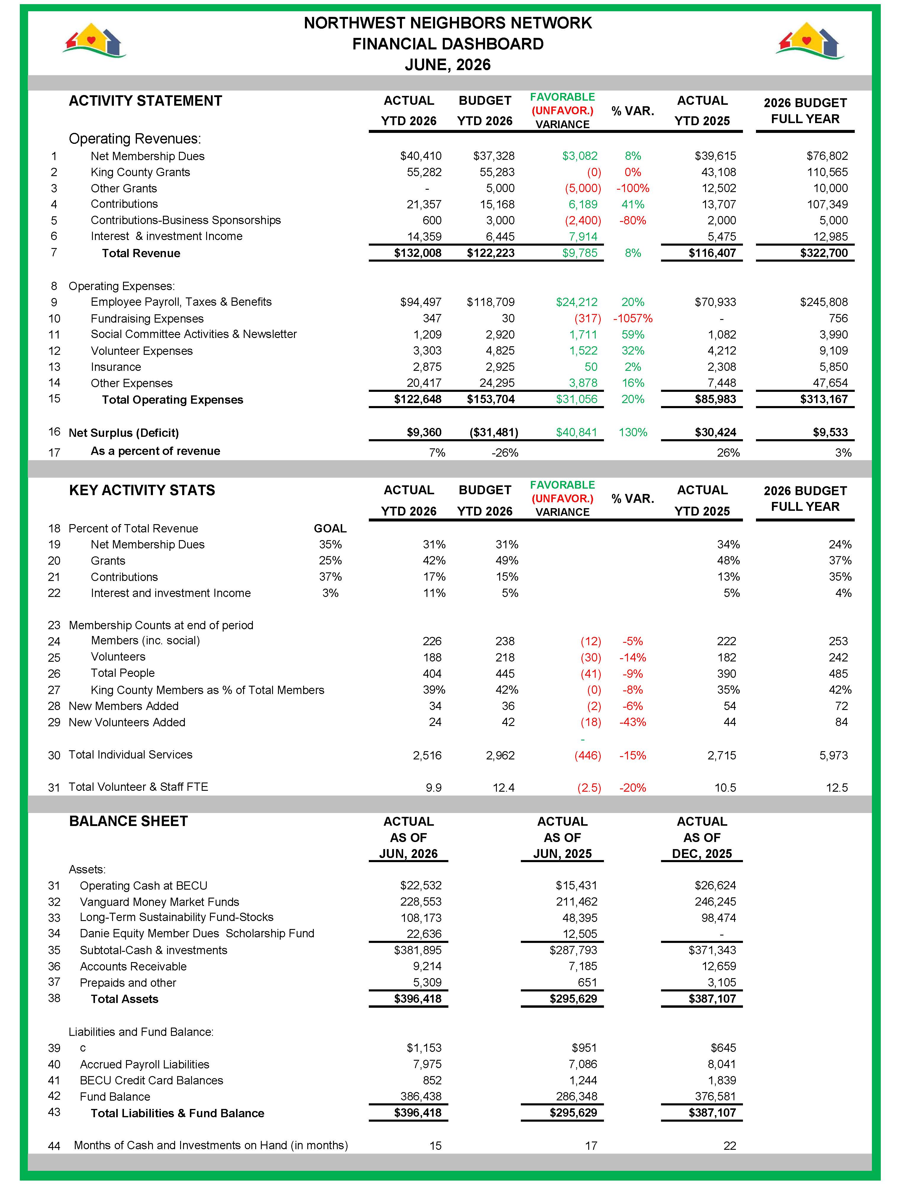 Dashboard Financial Dashboard June 2026