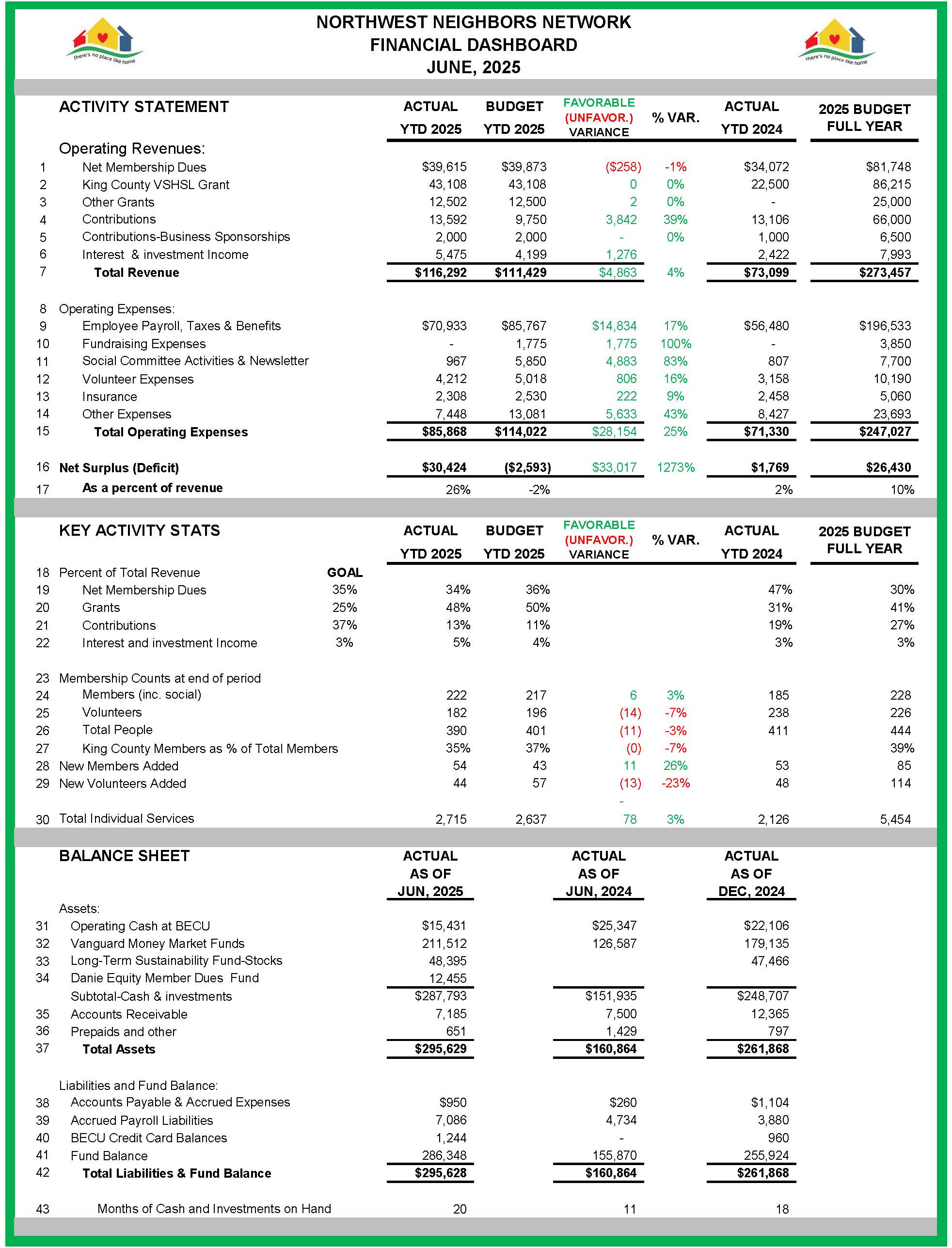 Dashboard Financial June 2025
