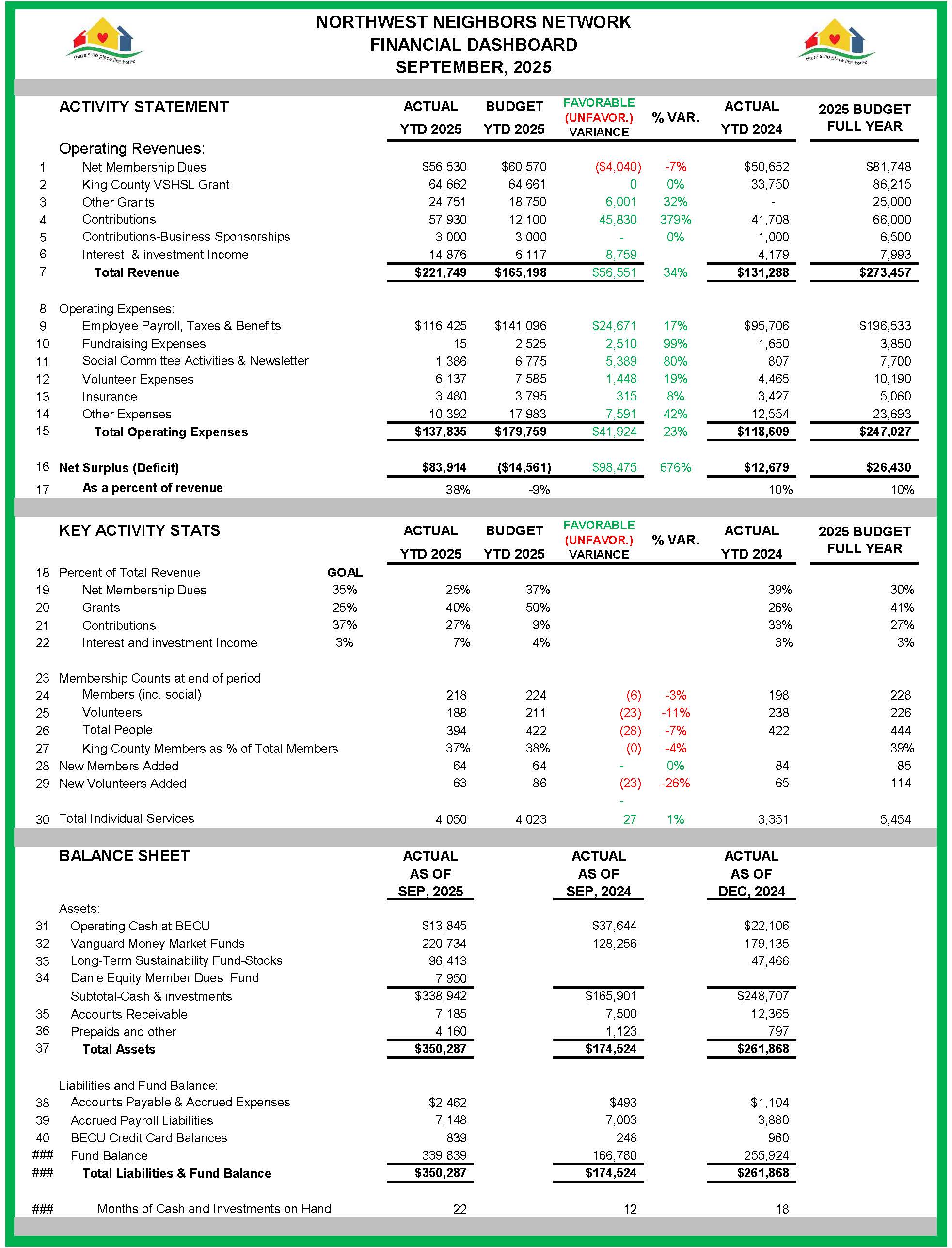 Financial Dashboard September 2025