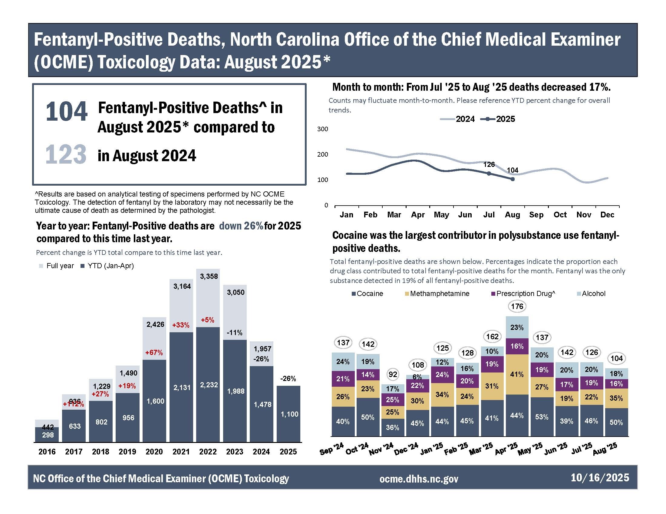 https://www.dph.ncdhhs.gov/office-chief-medical-examiner/ocmeaugust25fentanyldeathspdf/open