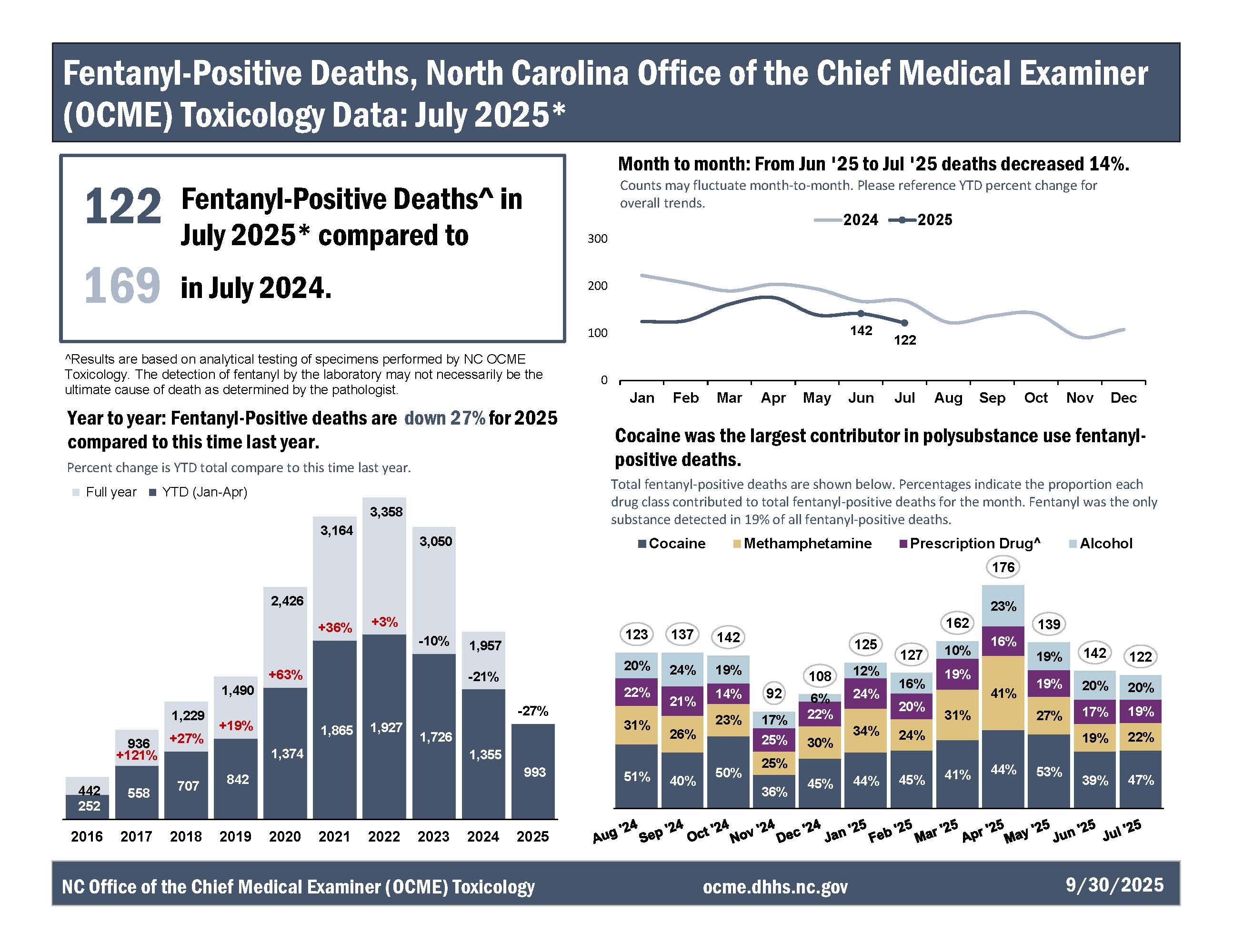 https://www.dph.ncdhhs.gov/office-chief-medical-examiner/ocme-monthly-fentanyl-deaths-july-2025/open