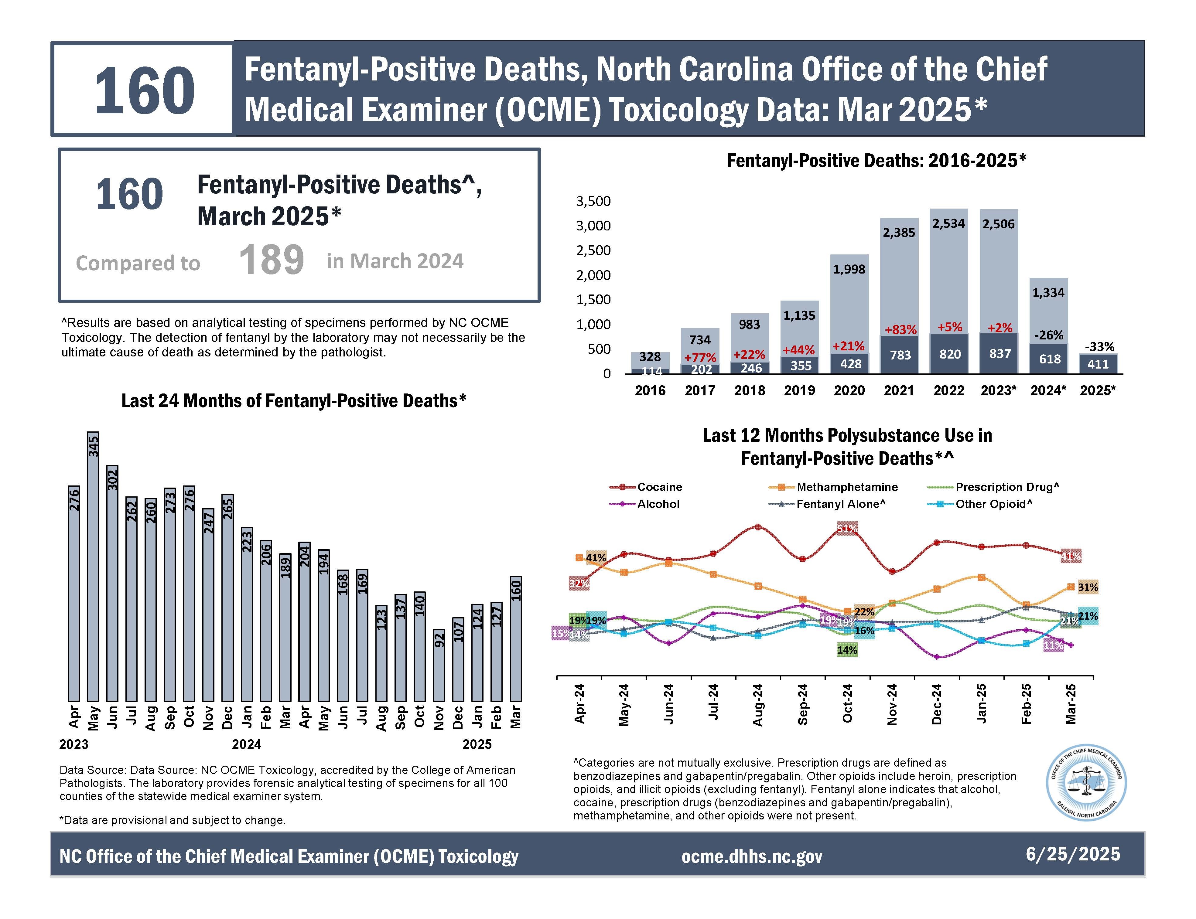 https://www.dph.ncdhhs.gov/office-chief-medical-examiner/ocmemonthlyfentanyldeathsmar25pdf/open