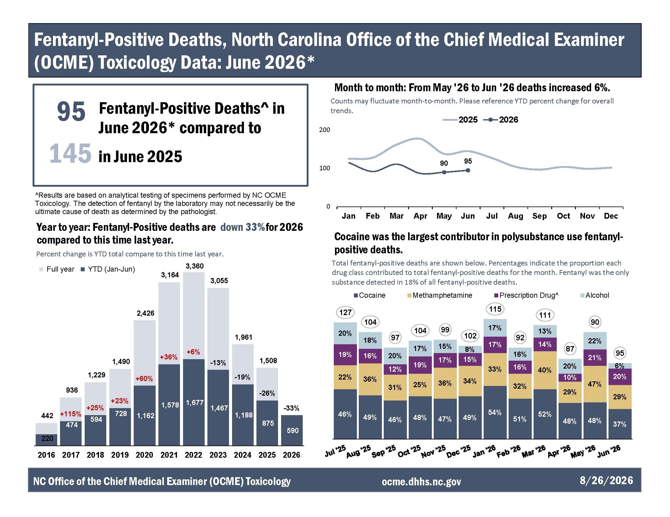 https://www.dph.ncdhhs.gov/office-chief-medical-examiner/ocme-fentanylpositivedeathreportjun26/open