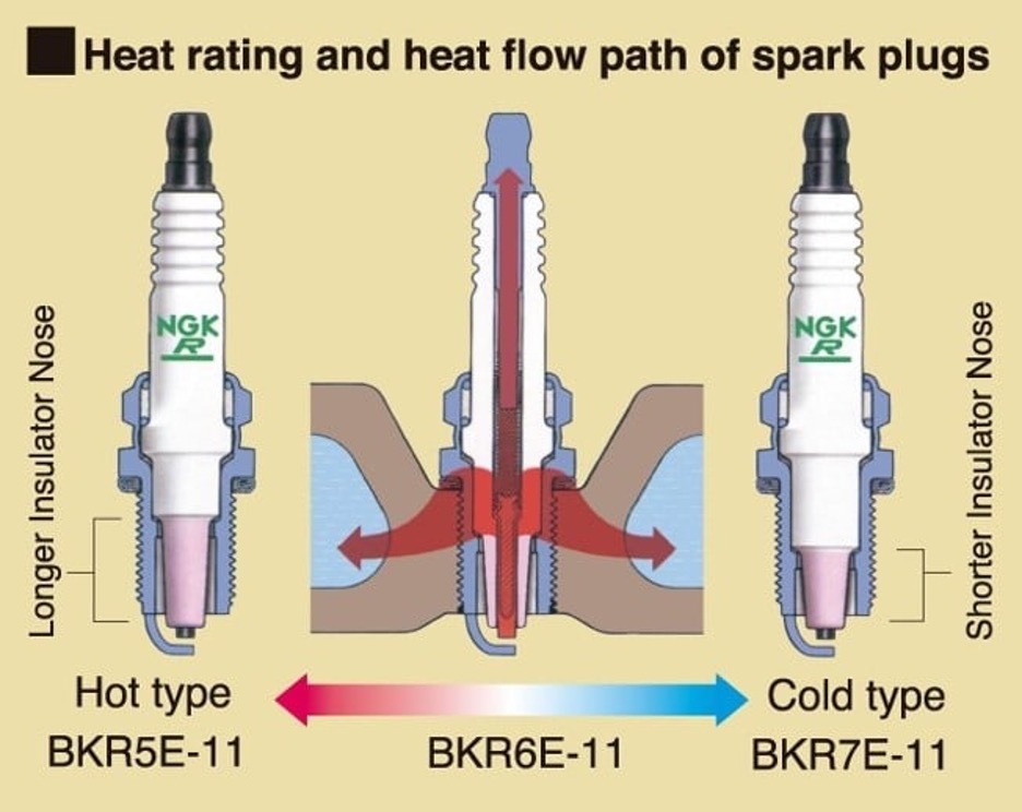 Spark plug heat range: hot plug versus cold plug heat transfer path